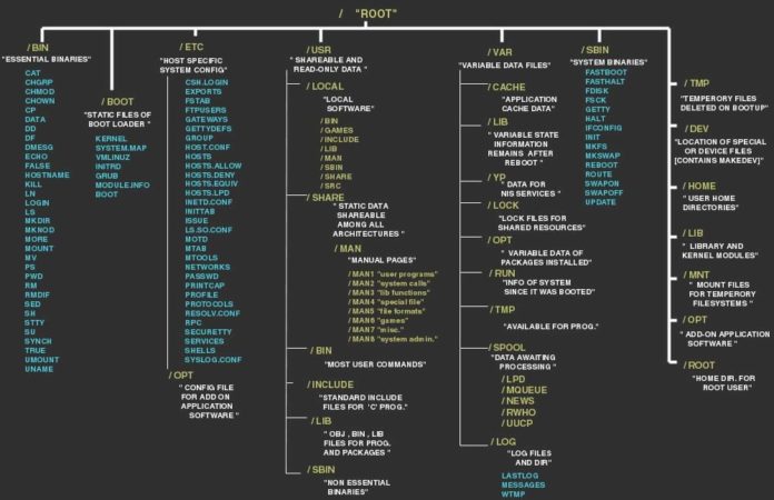 Linux file system hierarchy - Linux file structure - blackMORE Ops