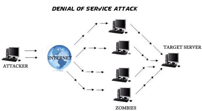 Free DOS Attack Tools - DoS attack - blackMORE Ops