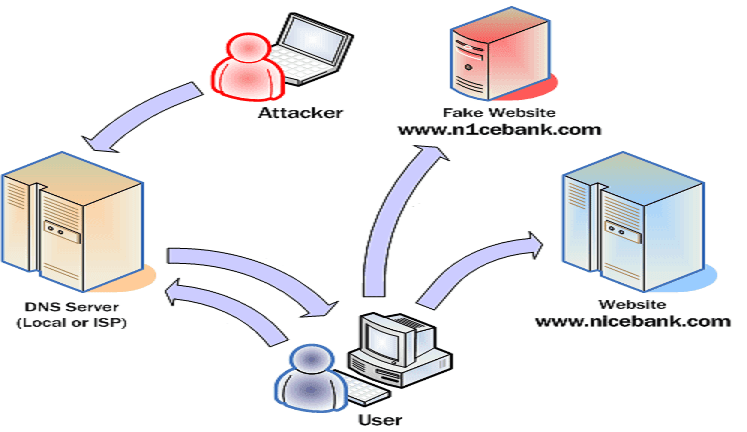 dns2proxy – Offensive DNS server post-explotation tool – DNS spoofing, phishing and pharming